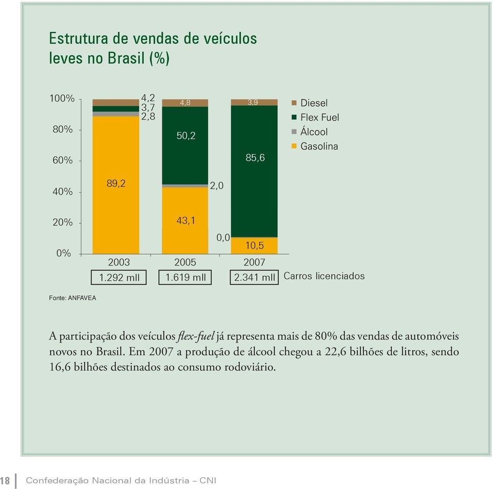 341 mll Carros licenciados Fonte: ANFAVEA A participação dos veículos flex-fuel já representa mais de 80% das vendas de