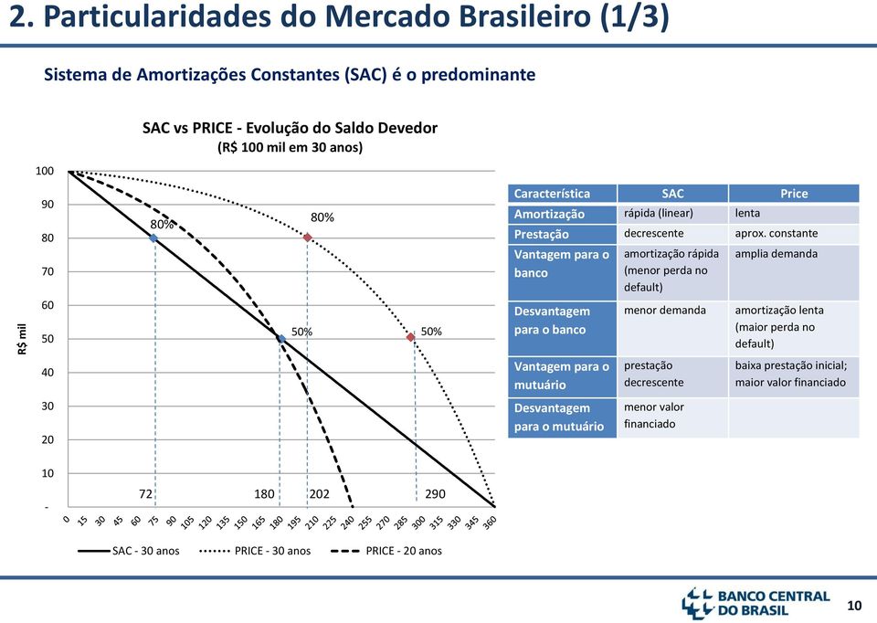 90 80 70 60 50 80% 80% 50% 50% Característica SAC Price Amortização rápida (linear) lenta Prestação decrescente aprox.