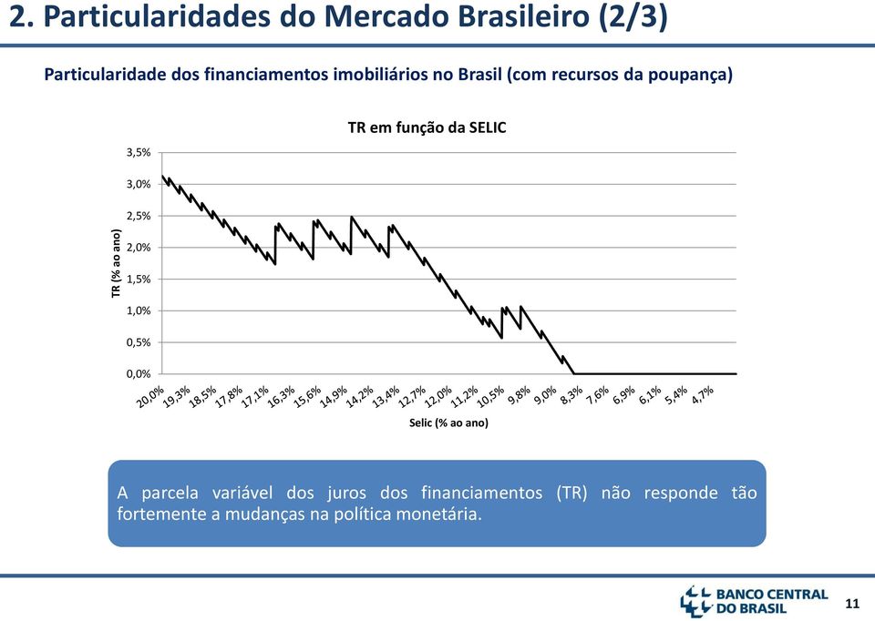 imobiliários no Brasil (com recursos da poupança) 3,5% TR em função da SELIC 3,0%
