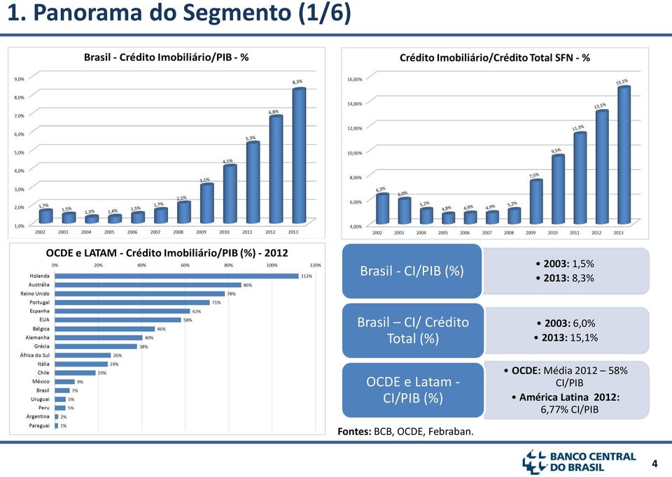 CI/PIB (%) 2003: 6,0% 2013: 15,1% OCDE: Média 2012 58%