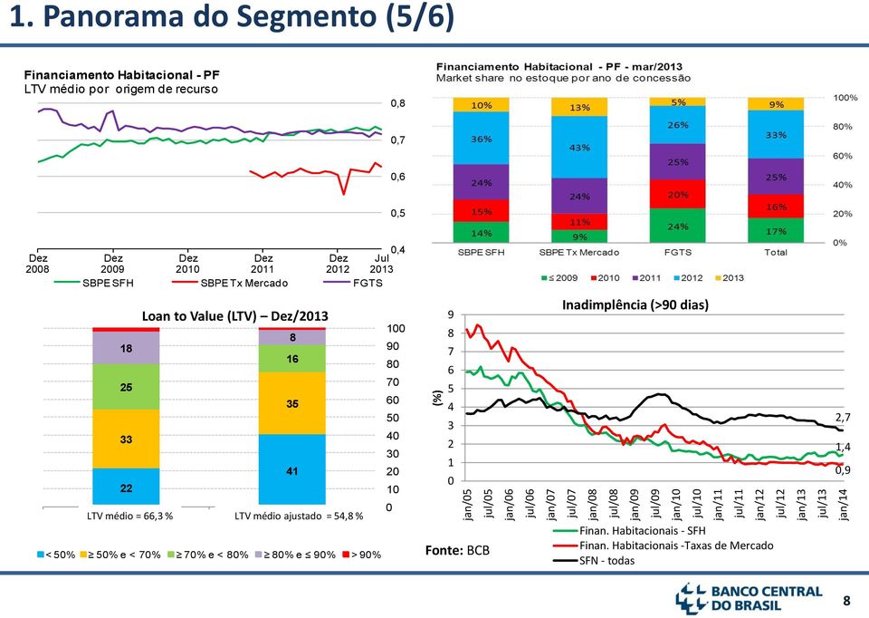 SBPE Tx Mercado FGTS 18 25 33 22 Loan to Value (LTV) Dez/2013 8 16 35 41 100 90 80 70 60 50 40 30 20 10 9 8 7 6 5 4 3 2 1 0 Inadimplência (>90 dias) 2,7 1,4 0,9 before LTV