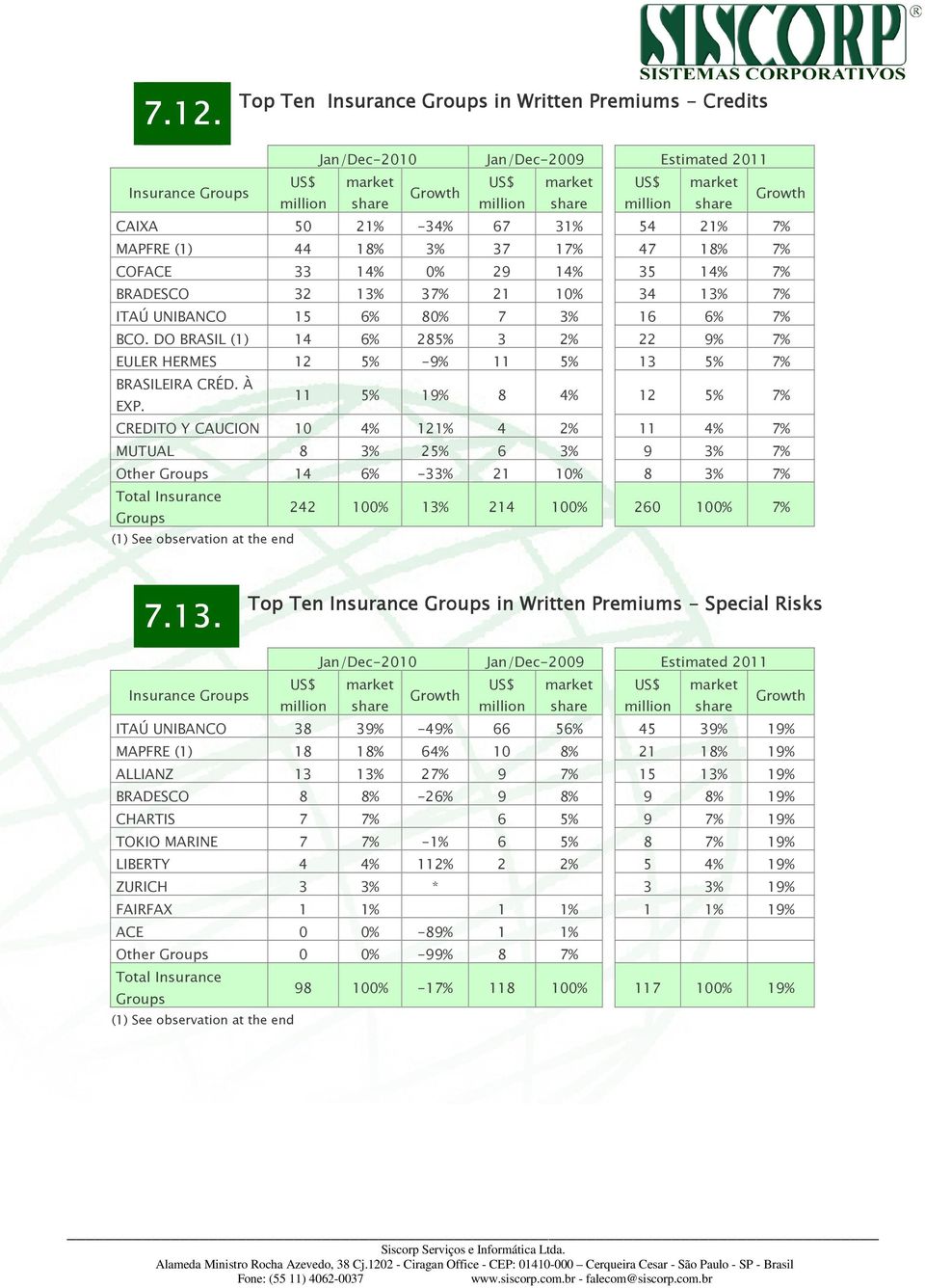 11 5% 19% 8 4% 12 5% 7% CREDITO Y CAUCION 10 4% 121% 4 2% 11 4% 7% MUTUAL 8 3% 25% 6 3% 9 3% 7% Other 14 6% -33% 21 10% 8 3% 7% 242 100% 13%