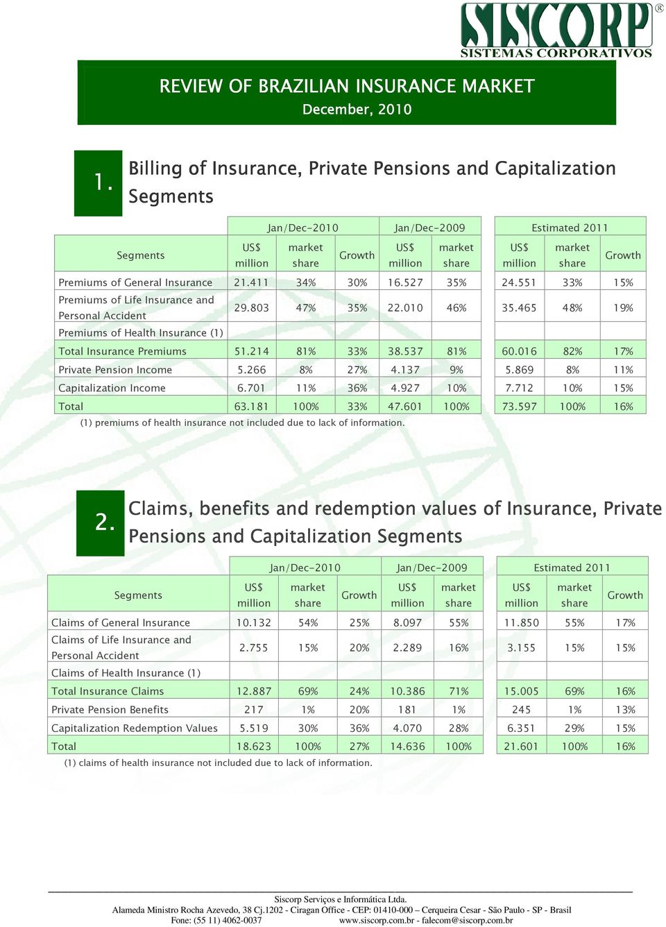 016 82% 17% Private Pension Income 5.266 8% 27% 4.137 9% 5.869 8% 11% Capitalization Income 6.701 11% 36% 4.927 10% 7.712 10% 15% Total 63.181 100% 33% 47.601 100% 73.