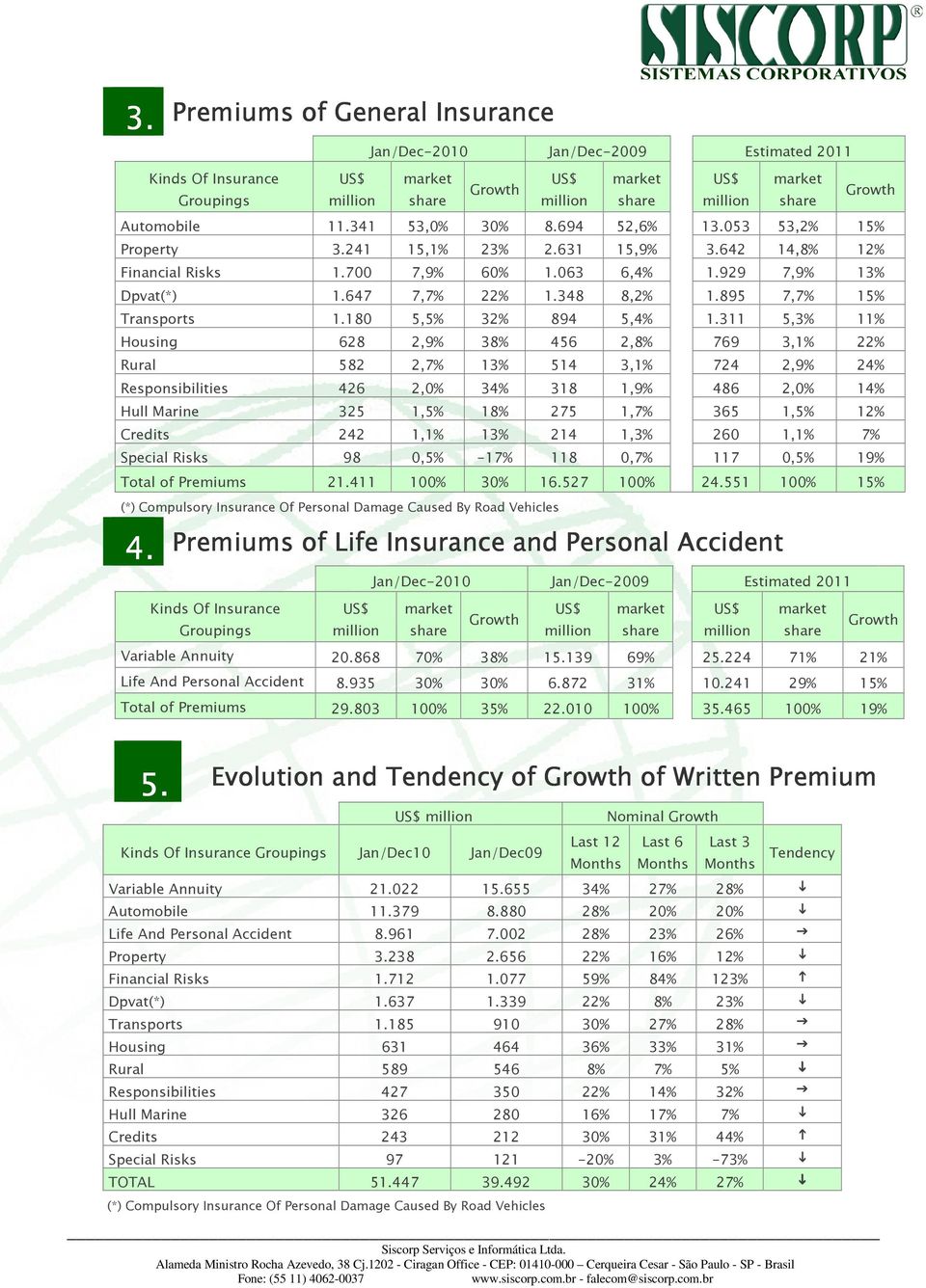 311 5,3% 11% Housing 628 2,9% 38% 456 2,8% 769 3,1% 22% Rural 582 2,7% 13% 514 3,1% 724 2,9% 24% Responsibilities 426 2,0% 34% 318 1,9% 486 2,0% 14% Hull Marine 325 1,5% 18% 275 1,7% 365 1,5% 12%