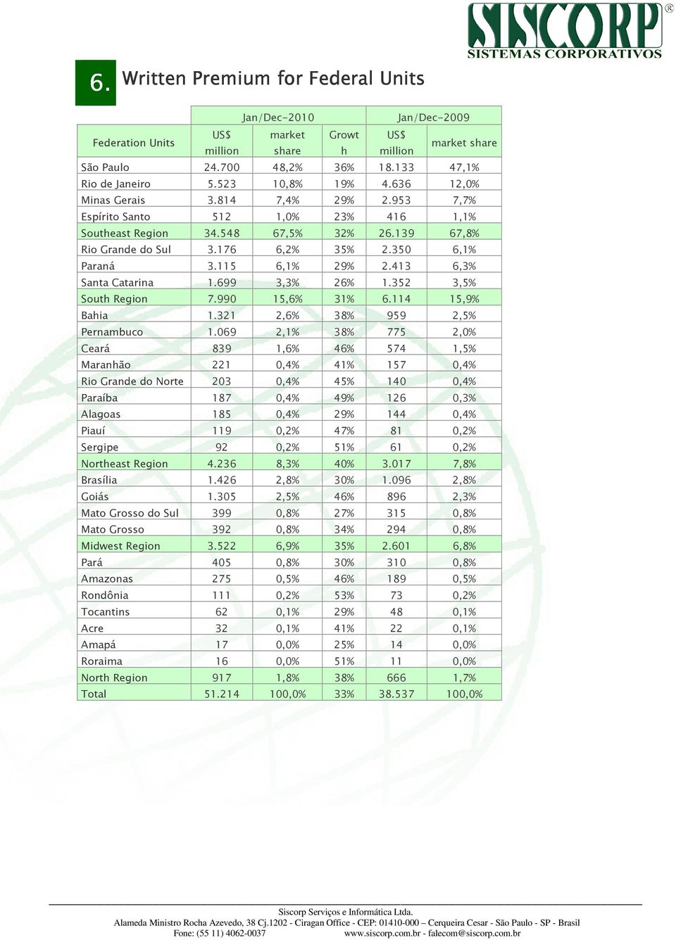 115 6,1% 29% 2.413 6,3% Santa Catarina 1.699 3,3% 26% 1.352 3,5% South Region 7.990 15,6% 31% 6.114 15,9% Bahia 1.321 2,6% 38% 959 2,5% Pernambuco 1.