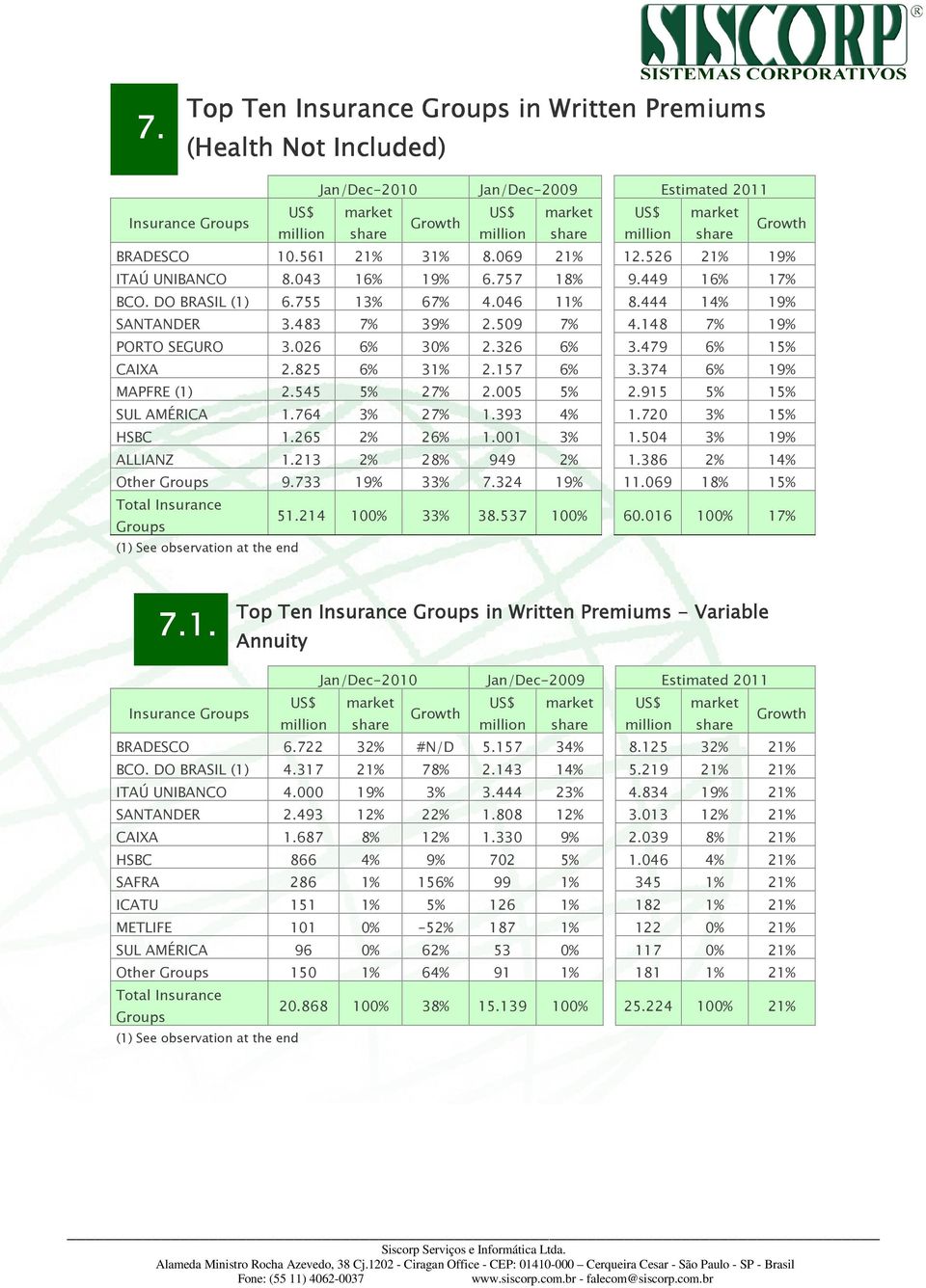 915 5% 15% SUL AMÉRICA 1.764 3% 27% 1.393 4% 1.720 3% 15% HSBC 1.265 2% 26% 1.001 3% 1.504 3% 19% ALLIANZ 1.213 2% 28% 949 2% 1.386 2% 14% Other 9.733 19% 33% 7.324 19% 11.069 18% 15% 51.