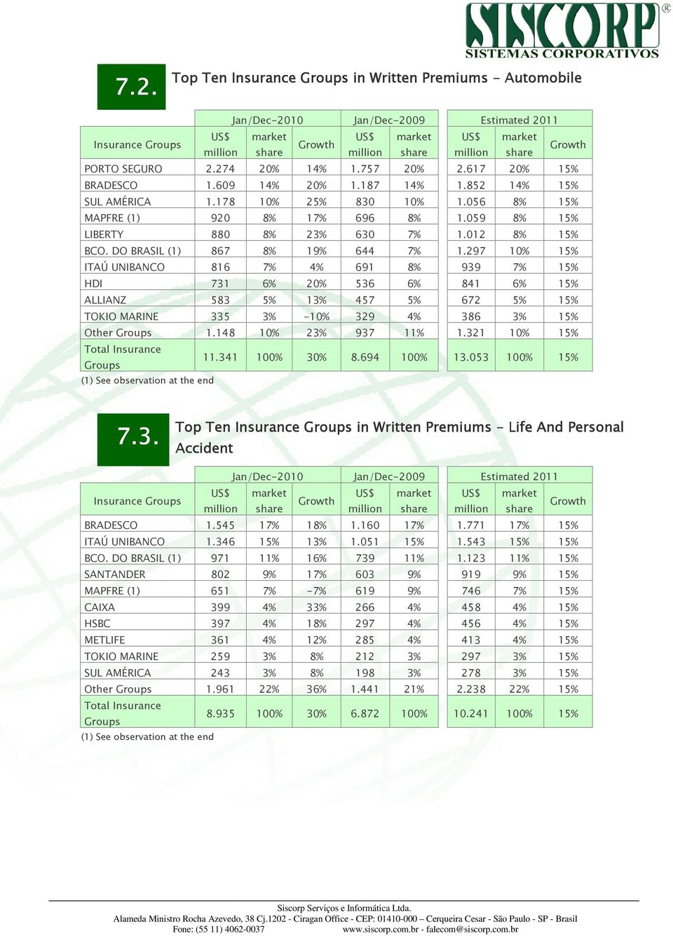 297 10% 15% ITAÚ UNIBANCO 816 7% 4% 691 8% 939 7% 15% HDI 731 6% 20% 536 6% 841 6% 15% ALLIANZ 583 5% 13% 457 5% 672 5% 15% TOKIO MARINE 335 3% -10% 329 4% 386 3% 15% Other 1.148 10% 23% 937 11% 1.