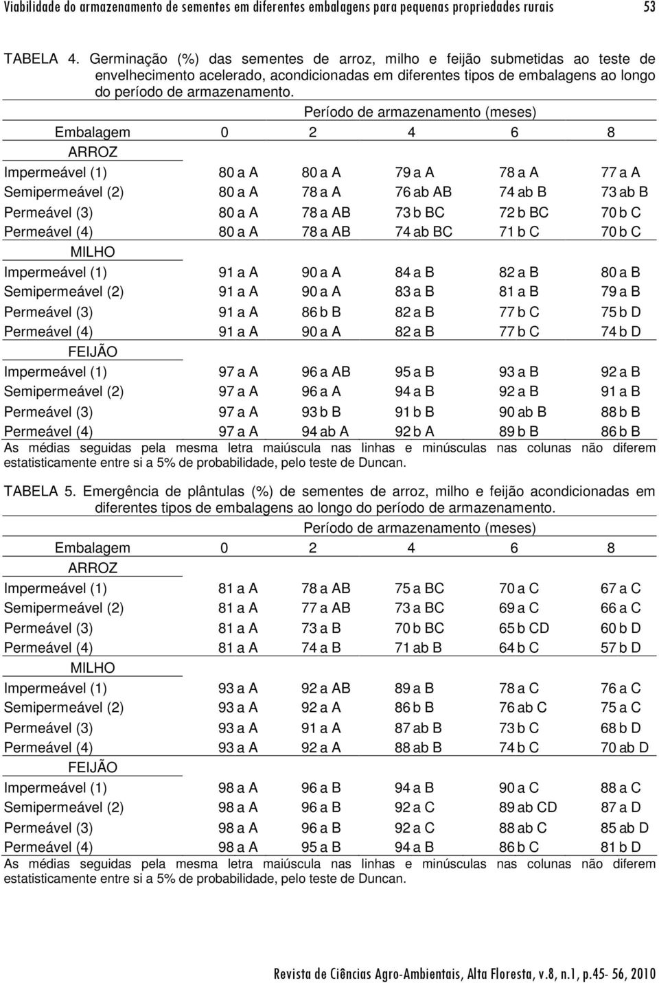 Período de armazenamento (meses) Embalagem 0 2 4 6 8 ARROZ Impermeável (1) 80 a A 80 a A 79 a A 78 a A 77 a A Semipermeável (2) 80 a A 78 a A 76 ab AB 74 ab B 73 ab B Permeável (3) 80 a A 78 a AB 73
