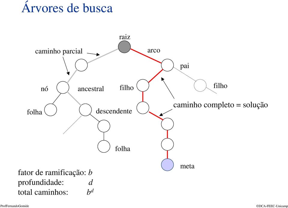 caminho completo = solução fator de