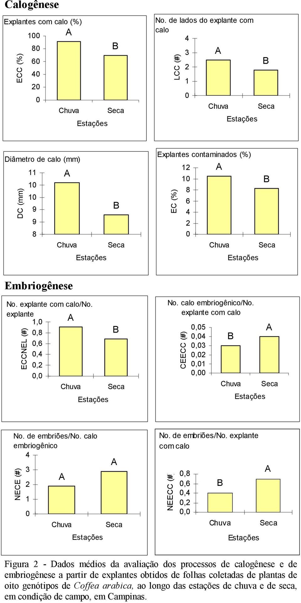 explante,,,, NL (#),, huva No. calo embriogênico/no. explante com calo (#),,,,,, huva No. de embriões/no.