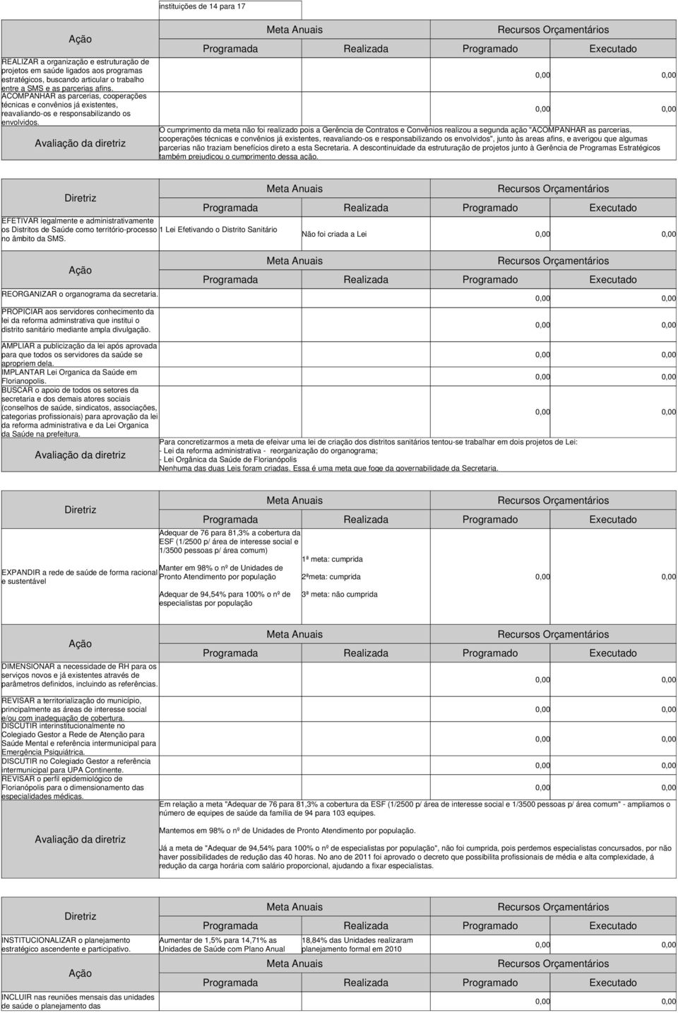 O cumprimento da meta não foi realizado pois a Gerência de Contratos e Convênios realizou a segunda ação "ACOMPANHAR as parcerias, cooperações técnicas e convênios já existentes, reavaliando-os e