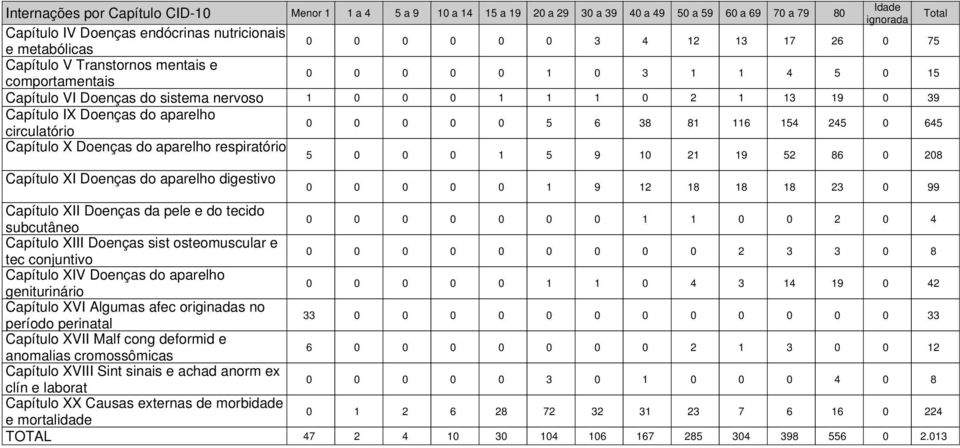 do aparelho circulatório 0 0 0 0 0 5 6 38 81 116 154 245 0 645 Capítulo X Doenças do aparelho respiratório 5 0 0 0 1 5 9 10 21 19 52 86 0 208 Capítulo XI Doenças do aparelho digestivo Capítulo XII
