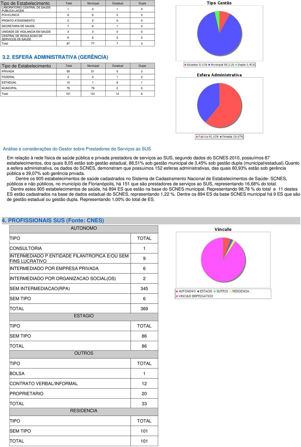 2 0 0 7 6 1 0 3 3 0 0 6 6 0 0 87 77 7 3 3.2. ESFERA ADMINISTRATIVA (GERÊNCIA) Tipo de Estabelecimento Total Municipal Estadual Dupla PRIVADA 59 51 5 3 FEDERAL 3 0 1 2 ESTADUAL 10 1 8 1 MUNICIPAL 79