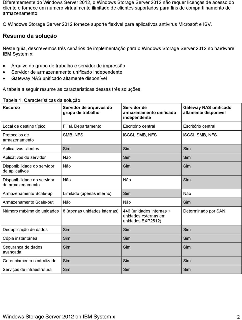 Resumo da solução Neste guia, descrevemos três cenários de implementação para o Windows Storage Server 2012 no hardware IBM System x: Arquivo do grupo de trabalho e servidor de impressão Servidor de