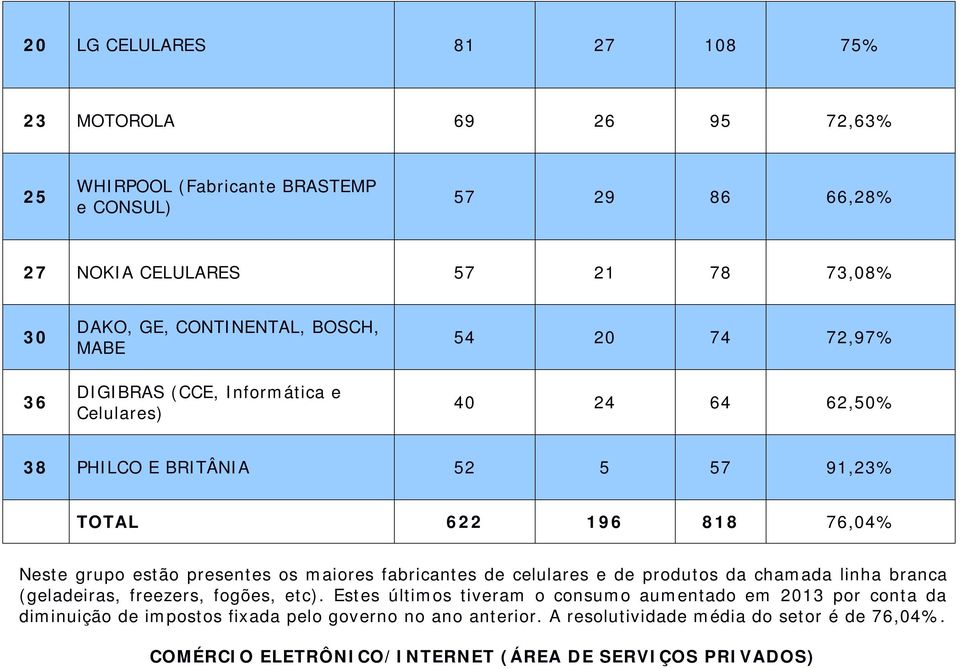 estão presentes os maiores fabricantes de celulares e de produtos da chamada linha branca (geladeiras, freezers, fogões, etc).