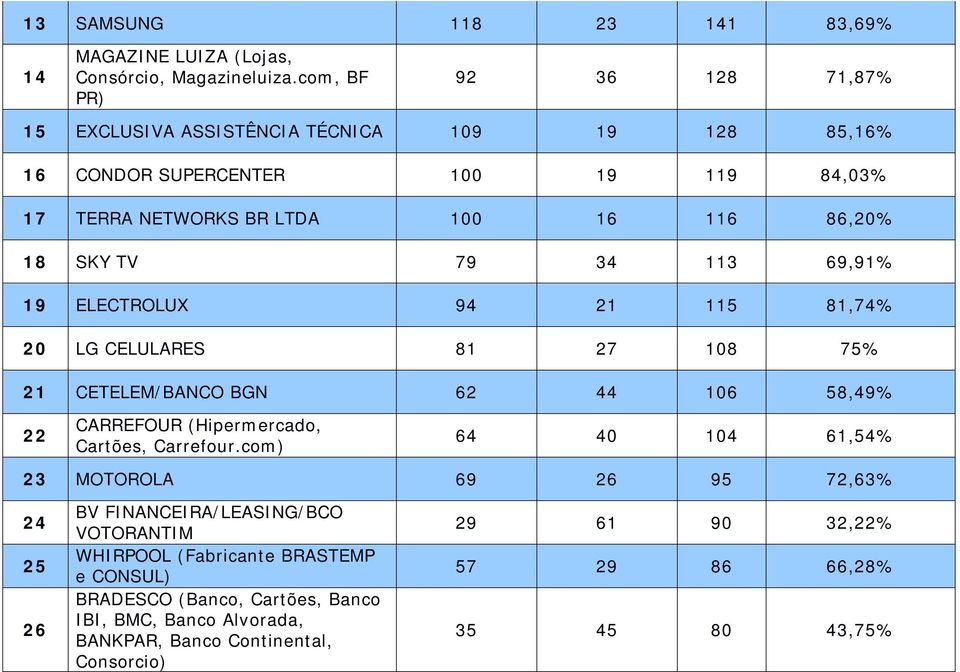 79 34 113 69,91% 19 ELECTROLUX 94 21 115 81,74% 20 LG CELULARES 81 27 108 75% 21 CETELEM/BANCO BGN 62 44 106 58,49% 22 CARREFOUR (Hipermercado, Cartões, Carrefour.