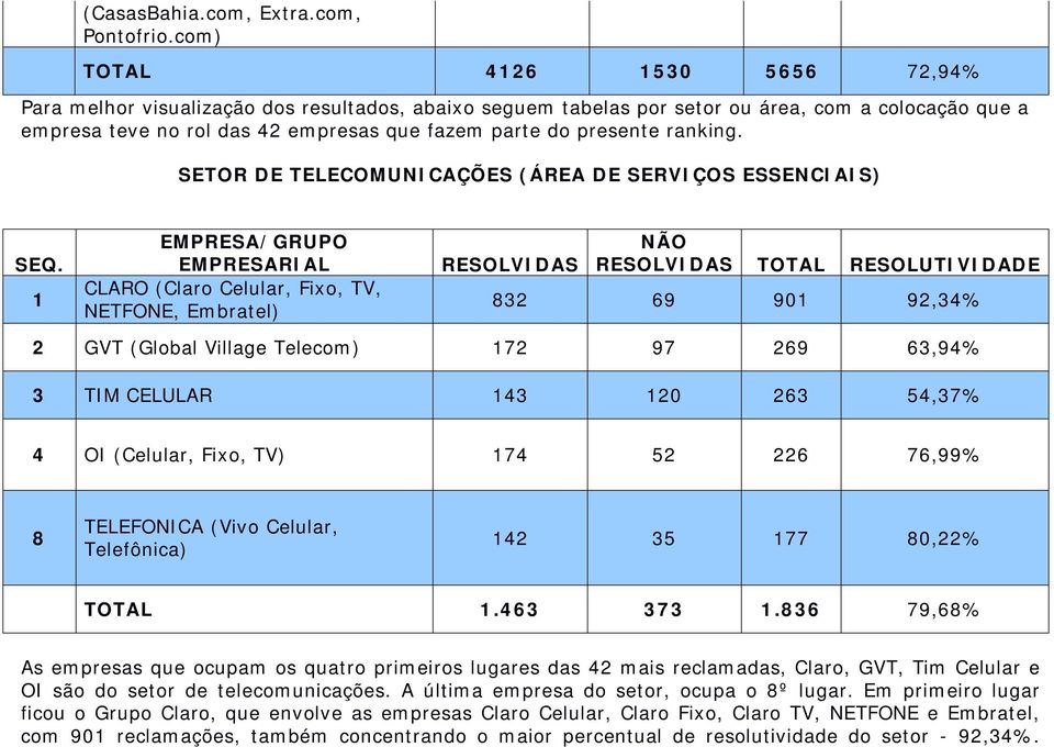 presente ranking. SETOR DE TELECOMUNICAÇÕES (ÁREA DE SERVIÇOS ESSENCIAIS) SEQ.