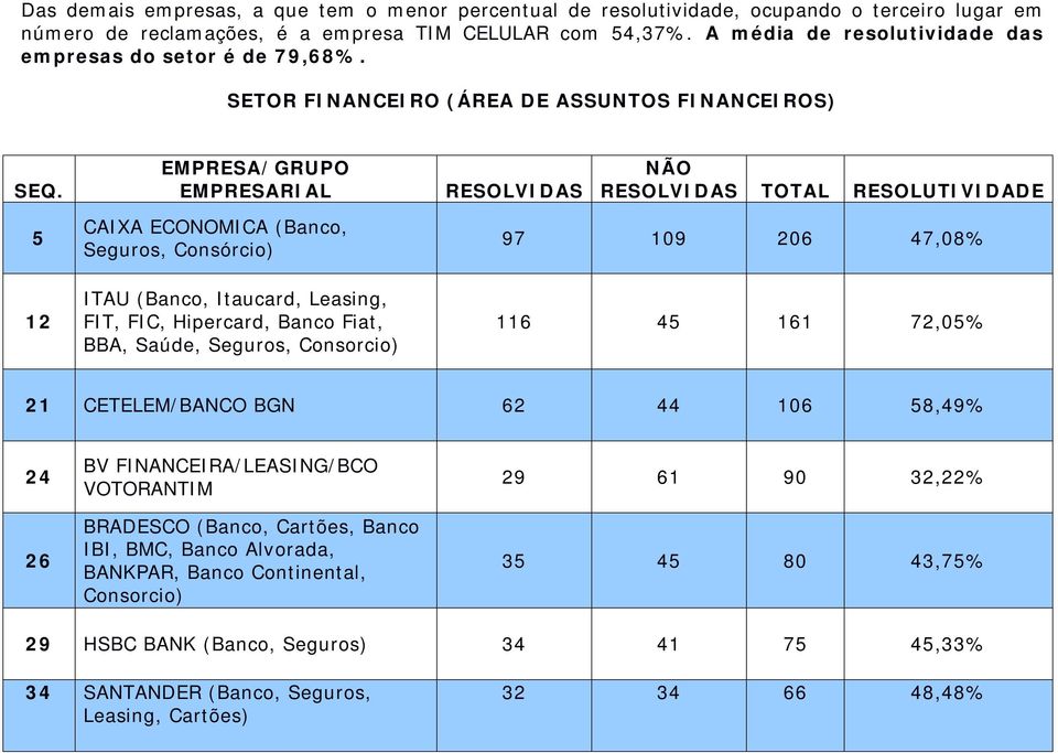 5 12 CAIXA ECONOMICA (Banco, Seguros, Consórcio) ITAU (Banco, Itaucard, Leasing, FIT, FIC, Hipercard, Banco Fiat, BBA, Saúde, Seguros, Consorcio) 97 109 206 47,08% 116 45 161 72,05% 21