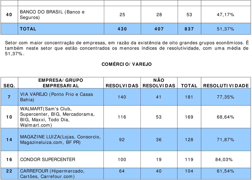 7 10 14 VIA VAREJO (Ponto Frio e Casas Bahia) WALMART(Sam's Club, Supercenter, BIG, Mercadorama, BIG, Maxxi, Todo Dia, Walmart.