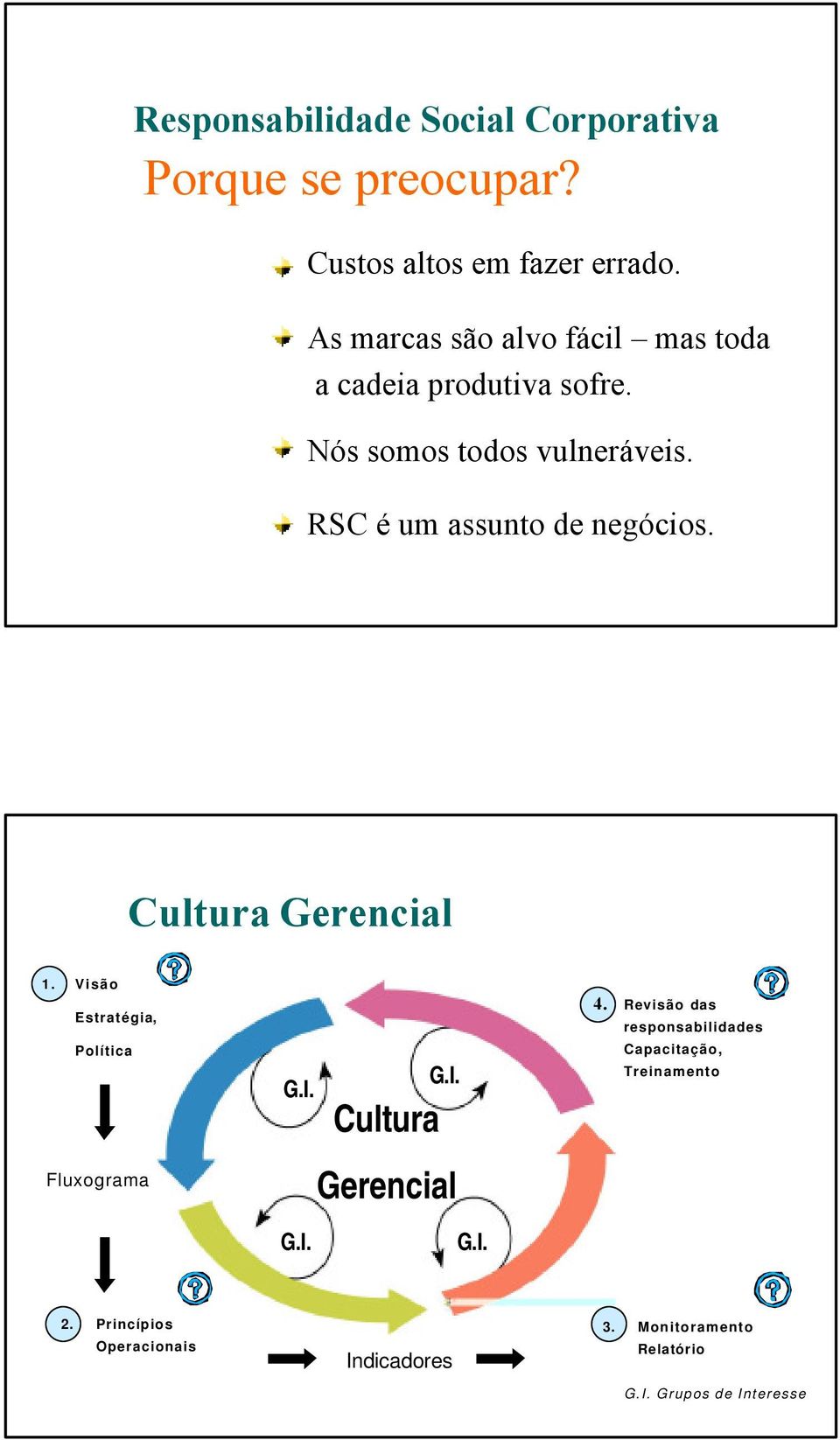 RSC é um assunto de negócios. Cultura Gerencial 1. Visão Estratégia, Política G.I. Cultura G.I. 4.