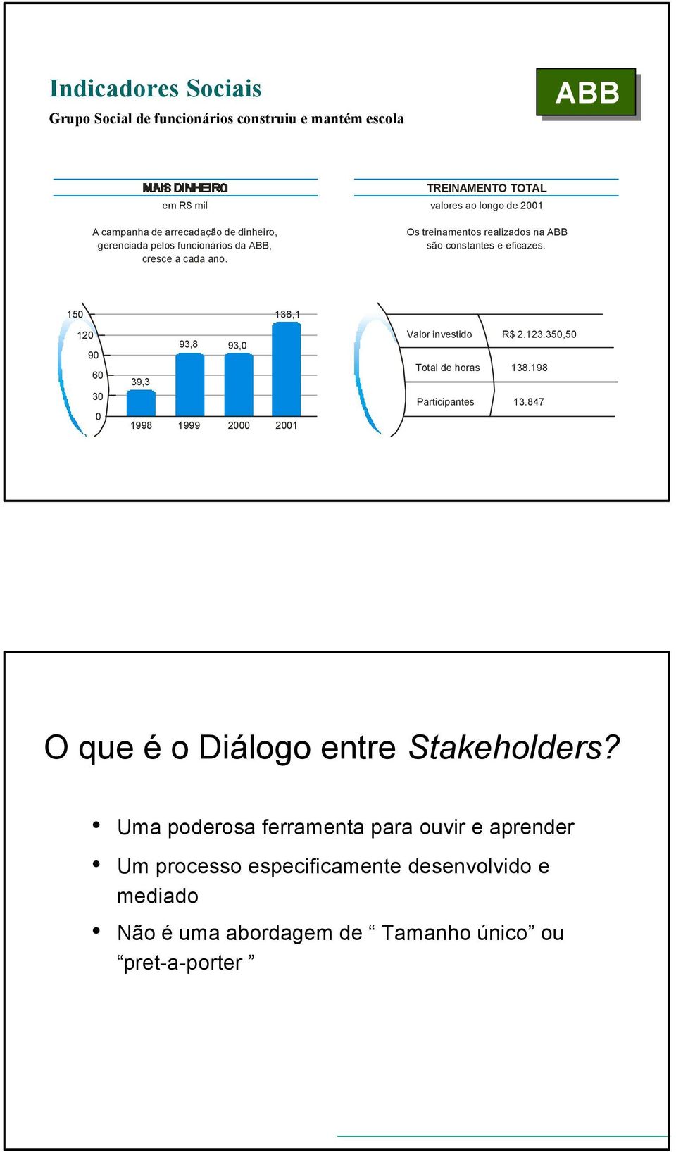 150 138,1 120 90 60 30 0 39,3 1998 93,8 93,0 1999 2000 2001 Valor investido Total de horas Participantes R$ 2.123.350,50 138.198 13.