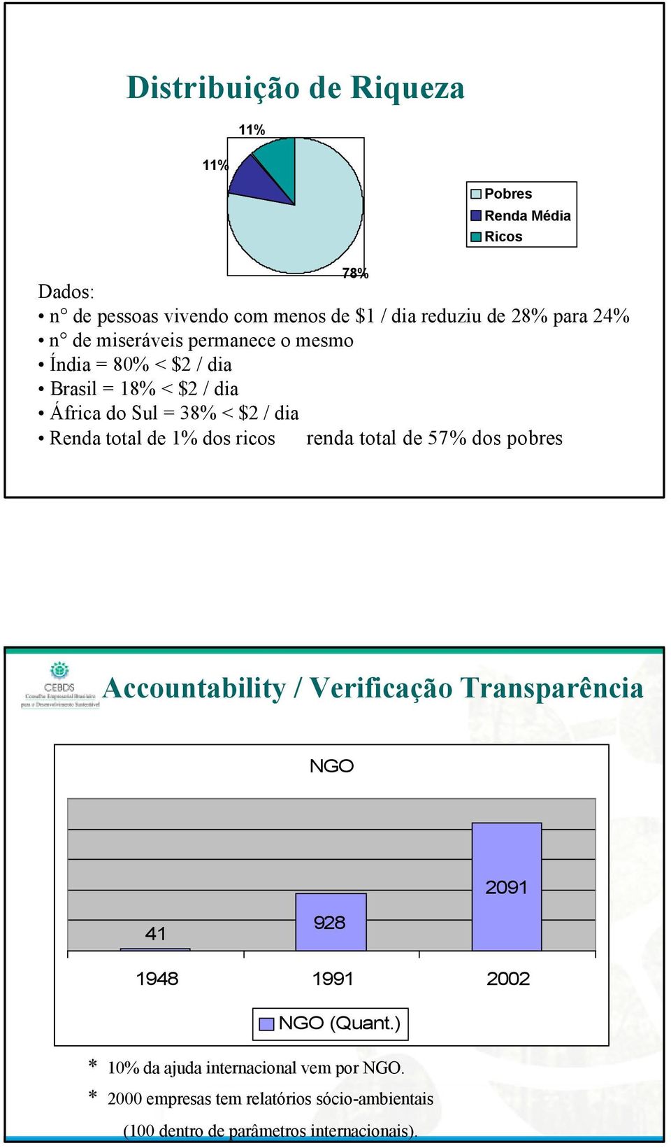 ricos renda total de 57% dos pobres Presidência Executiva Accountability / Verificação Transparência NGO 2091 41 928 1948 1991 2002 NGO