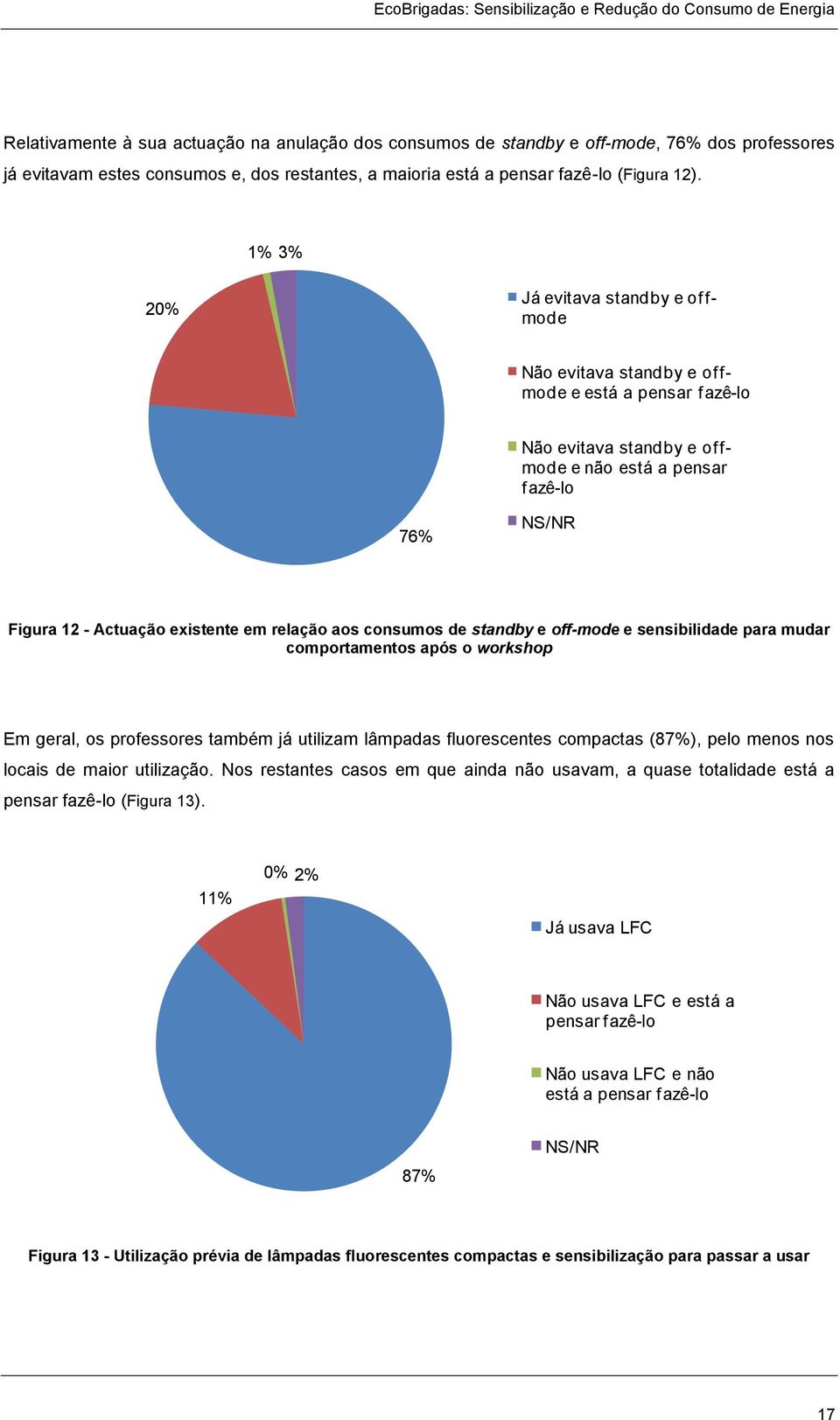 relação aos consumos de standby e off-mode e sensibilidade para mudar comportamentos após o workshop Em geral, os professores também já utilizam lâmpadas fluorescentes compactas (87%), pelo menos nos