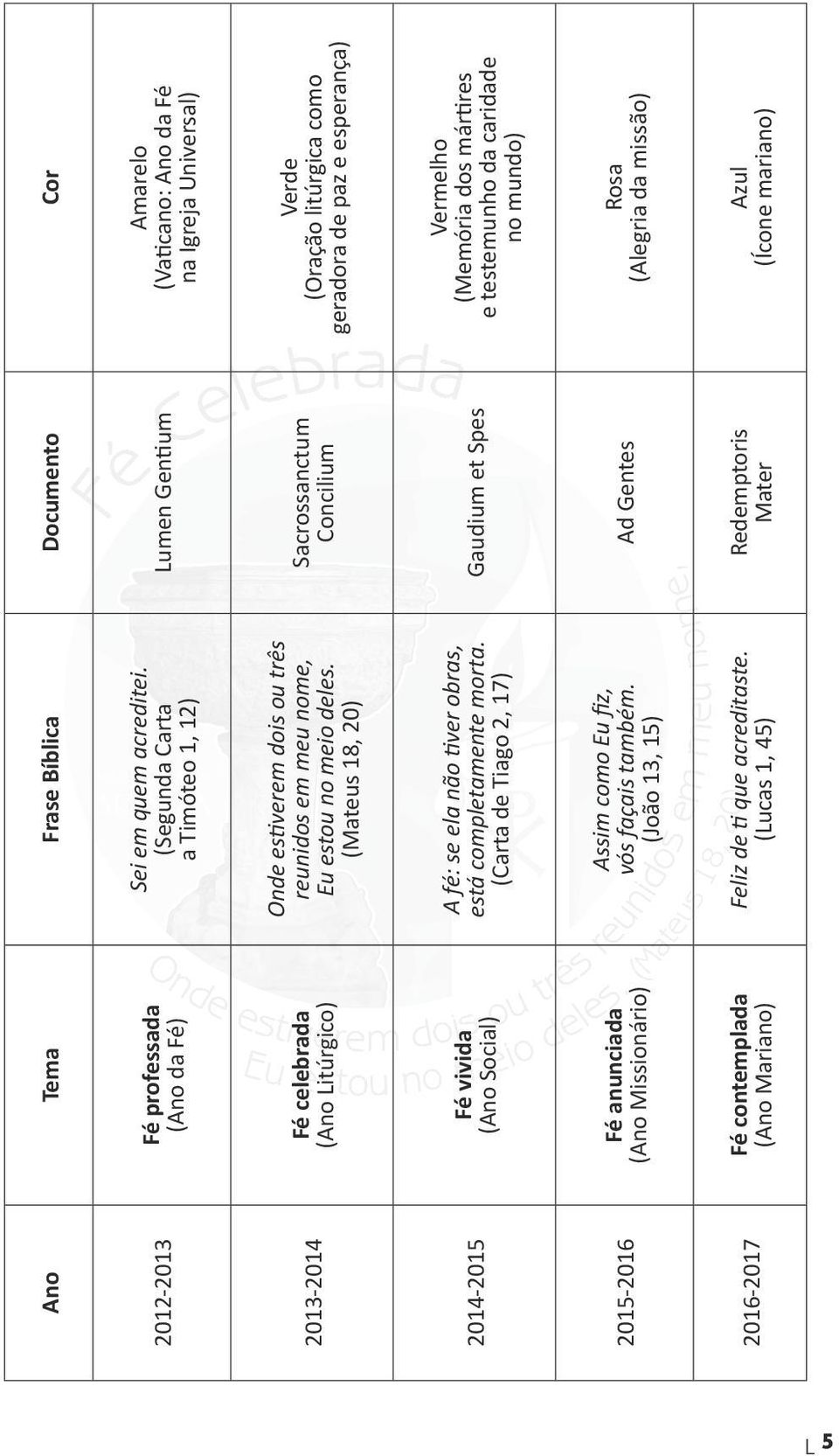 (Lucas 1, 45) Fé celebrada (Ano Litúrgico) Fé vivida (Ano Social) Fé anunciada (Ano Missionário) Fé contemplada (Ano Mariano) 2013-2014 2014-2015 2015-2016 Redemptoris Mater Lumen Gentium Sei em quem