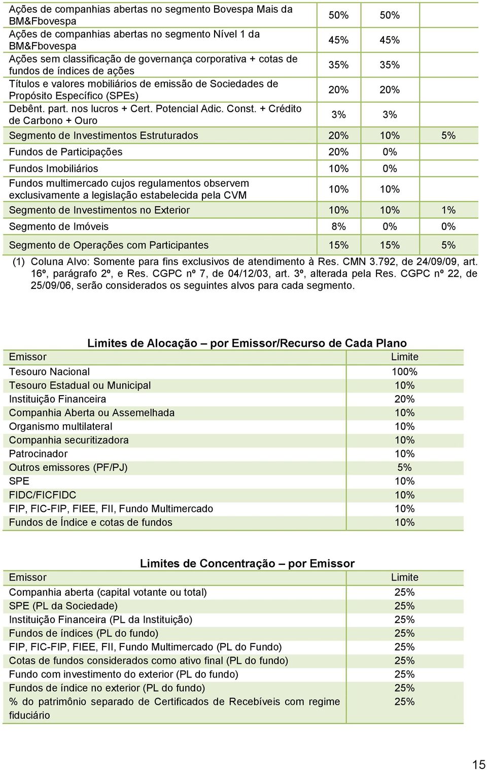 + Crédito de Carbono + Ouro 3% 3% Segmento de Investimentos Estruturados 20% 10% 5% Fundos de Participações 20% 0% Fundos Imobiliários 10% 0% Fundos multimercado cujos regulamentos observem