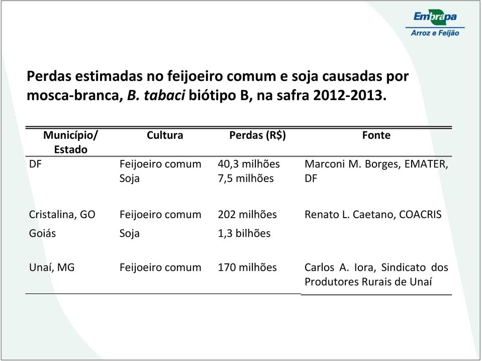 Município/ Estado DF Cultura Perdas (R$) Fonte Feijoeiro comum Soja 40,3 milhões 7,5 milhões Marconi M.