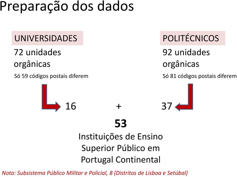 diferem 16 + 37 53 Instituições de Ensino Superior Público em Portugal