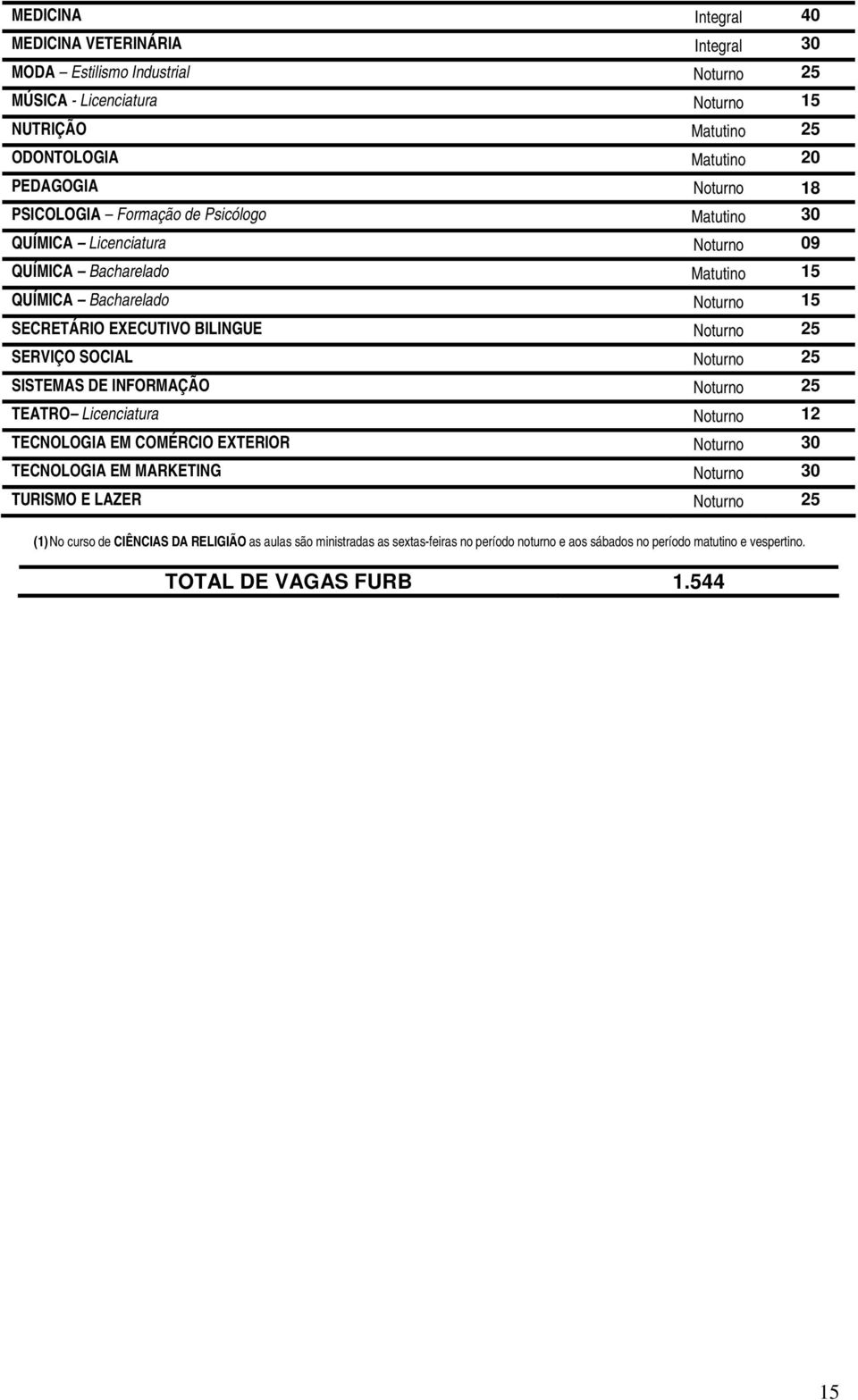 Noturno 25 SERVIÇO SOCIAL Noturno 25 SISTEMAS DE INFORMAÇÃO Noturno 25 TEATRO Licenciatura Noturno 12 TECNOLOGIA EM COMÉRCIO EXTERIOR Noturno 30 TECNOLOGIA EM MARKETING Noturno 30