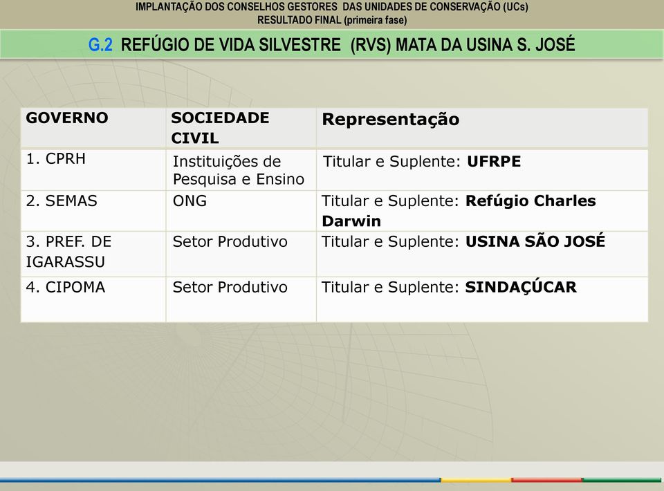 SEMAS ONG Titular e Suplente: Refúgio Charles Darwin 3. PREF.