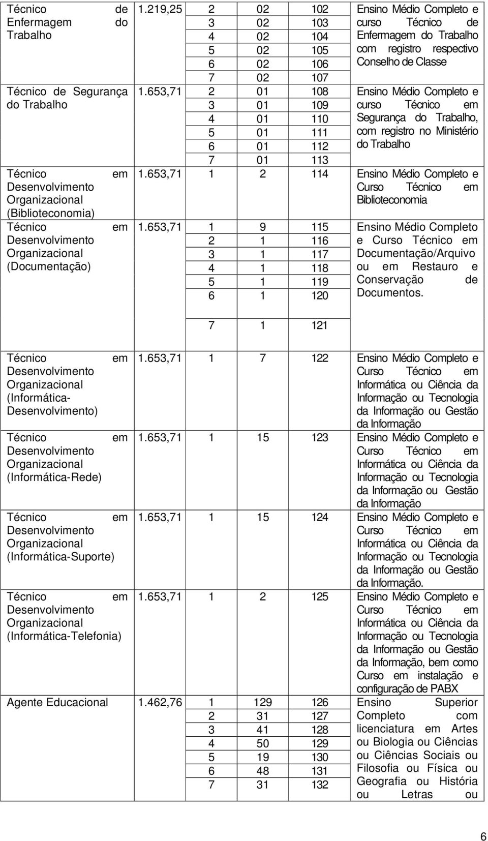 Conselho de Classe Ensino Médio Completo e curso Técnico em Segurança do Trabalho, com registro no Ministério do Trabalho 7 01 113 1.