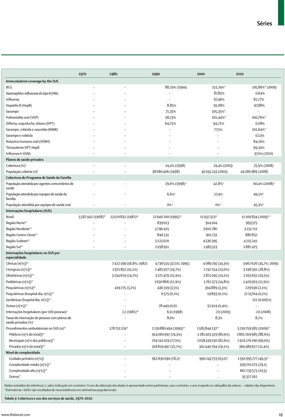 Sarampo e rubéola 0,13% Rotavírus humano oral (VORH) 84,26% Tetravalente DPT-HepB 99,34% Influenza A H1N1 37,0% (2010) Planos de saúde privados Cobertura (%) 2 24,4% (1998) 24,4% (2003) 25,9% (2008)