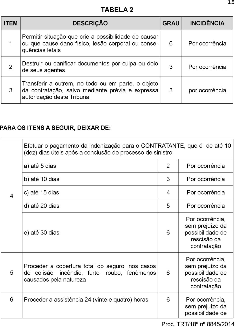 por ocorrência PARA OS ITENS A SEGUIR, DEIXAR DE: Efetuar o pagamento da indenização para o CONTRATANTE, que é de até 10 (dez) dias úteis após a conclusão do processo de sinistro: a) até 5 dias 2 Por