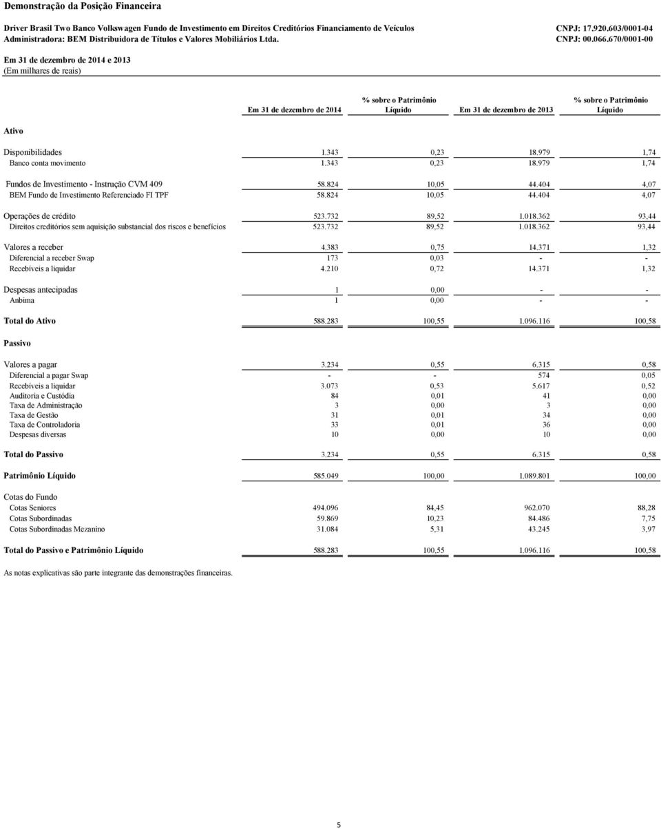 603/0001-04 Em (Em milhares de reais) Em 31 de dezembro de 2014 % sobre o Patrimônio Líquido Em 31 de dezembro de 2013 % sobre o Patrimônio Líquido Ativo Disponibilidades 1.343 0,23 18.