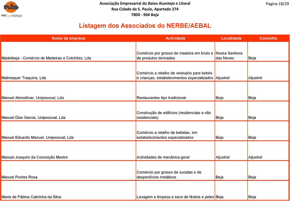 Construção de edifícios (residenciais e não residenciais) Beja Beja Manuel Eduardo Manuel, Unipessoal, Lda Comércio a retalho de bebidas, em estabelecimentos especializados Beja Beja Manuel Joaquim