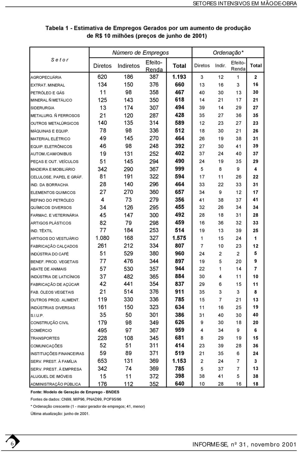 MINERAL 134 150 376 660 13 16 3 16 PETRÓLEO E GÁS 11 98 358 467 40 30 13 30 MINERAL Ñ METÁLICO 125 143 350 618 14 21 17 21 SIDERURGIA 13 174 307 494 39 14 29 27 METALURG.