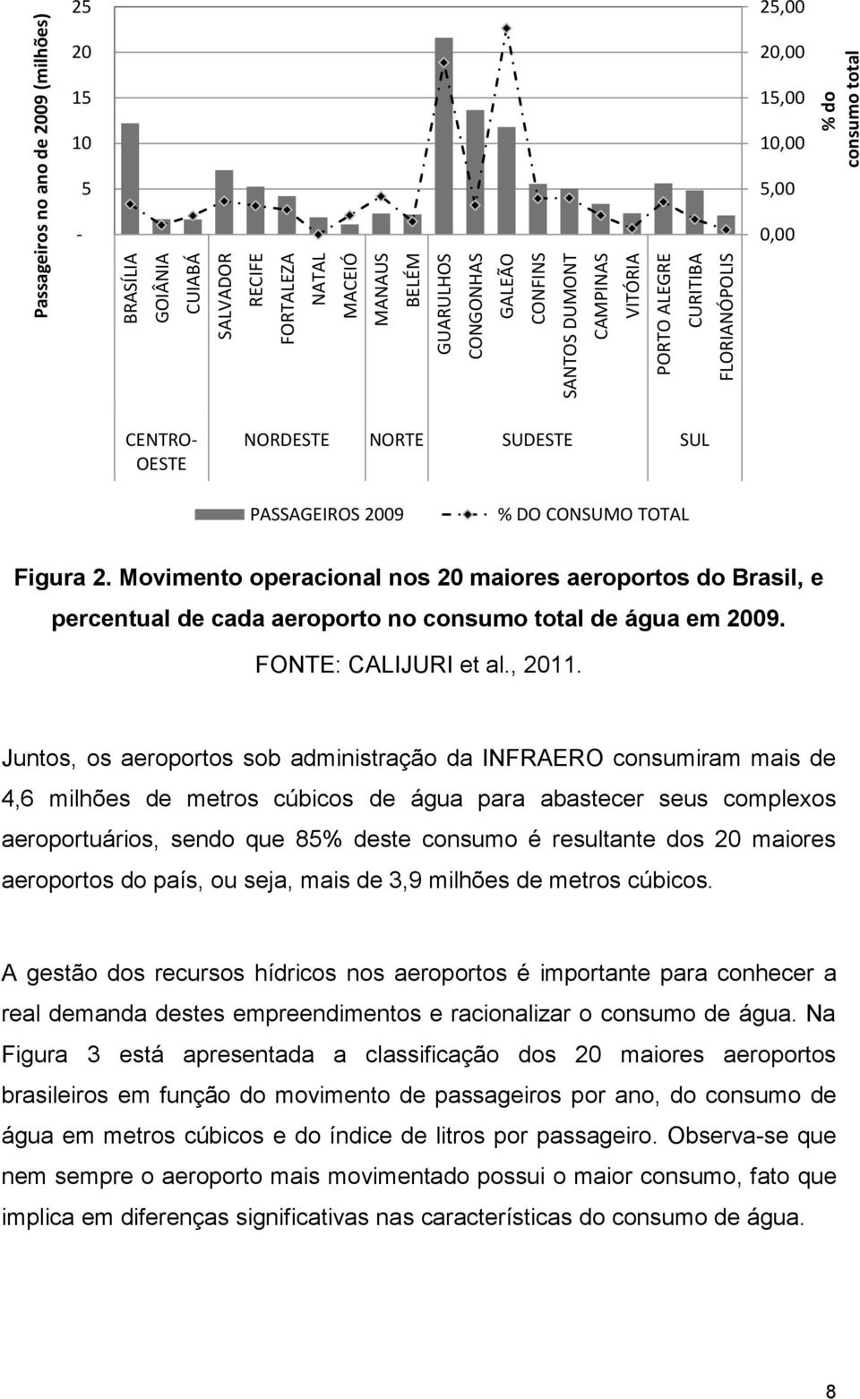 Movimento operacional nos 20 maiores aeroportos do Brasil, e percentual de cada aeroporto no consumo total de água em 2009. FONTE: CALIJURI et al., 2011.