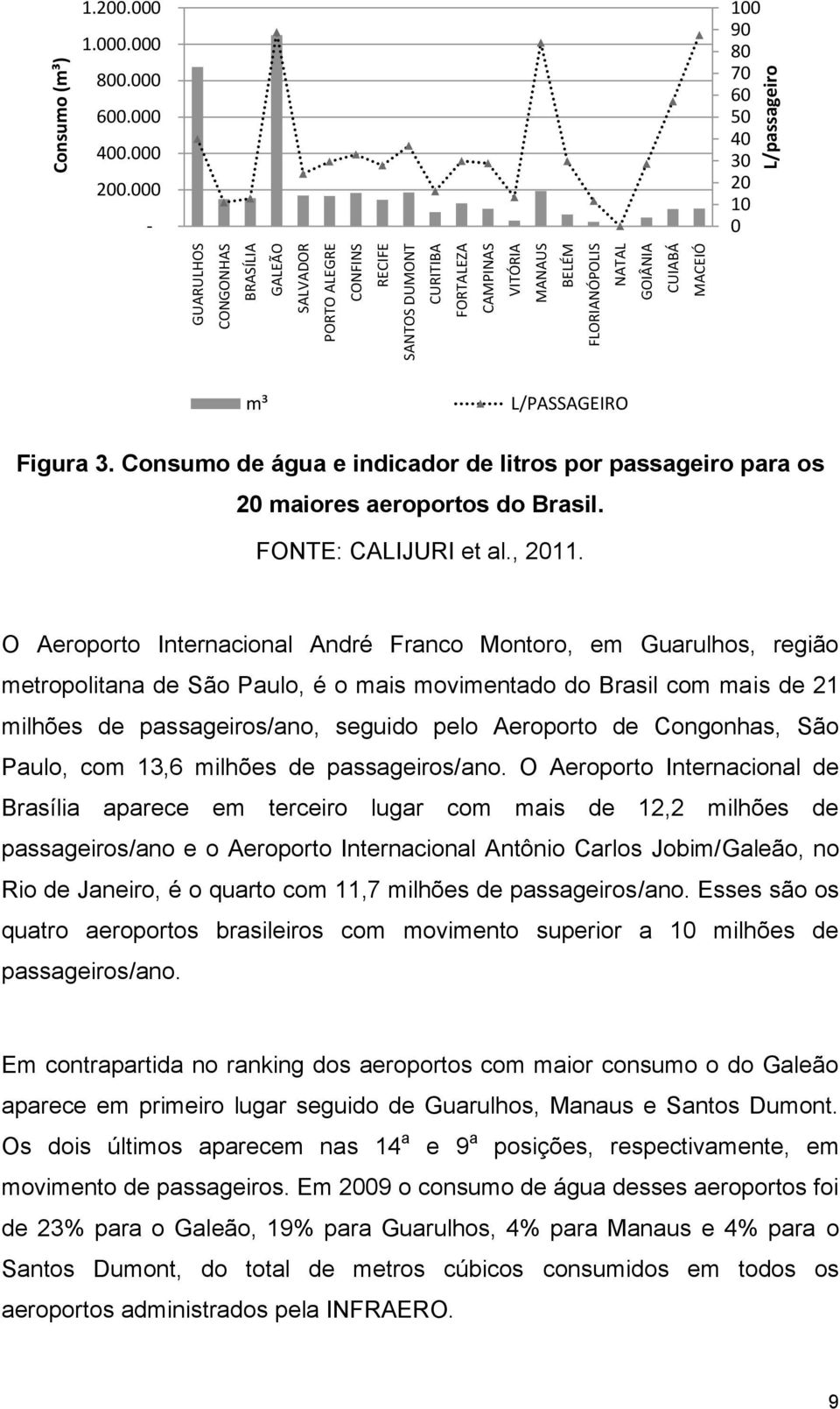 Consumo de água e indicador de litros por passageiro para os 20 maiores aeroportos do Brasil. FONTE: CALIJURI et al., 2011.