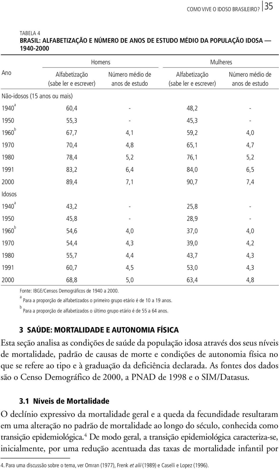 escrever) Mulheres Número médio de anos de estudo Não-idosos (15 anos ou mais) 1940 a 60,4-48,2-1950 55,3-45,3-1960 b 67,7 4,1 59,2 4,0 1970 70,4 4,8 65,1 4,7 1980 78,4 5,2 76,1 5,2 1991 83,2 6,4