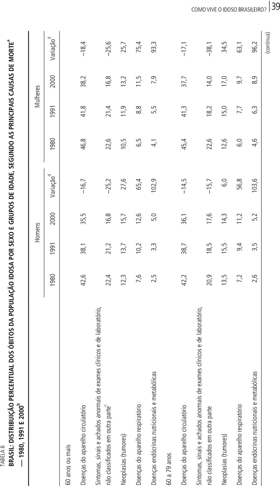 Variação d 1980 1991 2000 Variação d 60 anos ou mais Doenças do aparelho circulatório 42,6 38,1 35,5 16,7 46,8 41,8 38,2 18,4 Sintomas, sinais e achados anormais de exames clínicos e de laboratório,