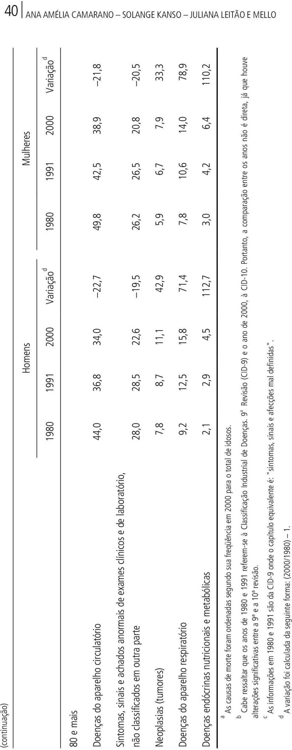 11,1 42,9 5,9 6,7 7,9 33,3 Doenças do aparelho respiratório 9,2 12,5 15,8 71,4 7,8 10,6 14,0 78,9 Doenças endócrinas nutricionais e metabólicas 2,1 2,9 4,5 112,7 3,0 4,2 6,4 110,2 a As causas de