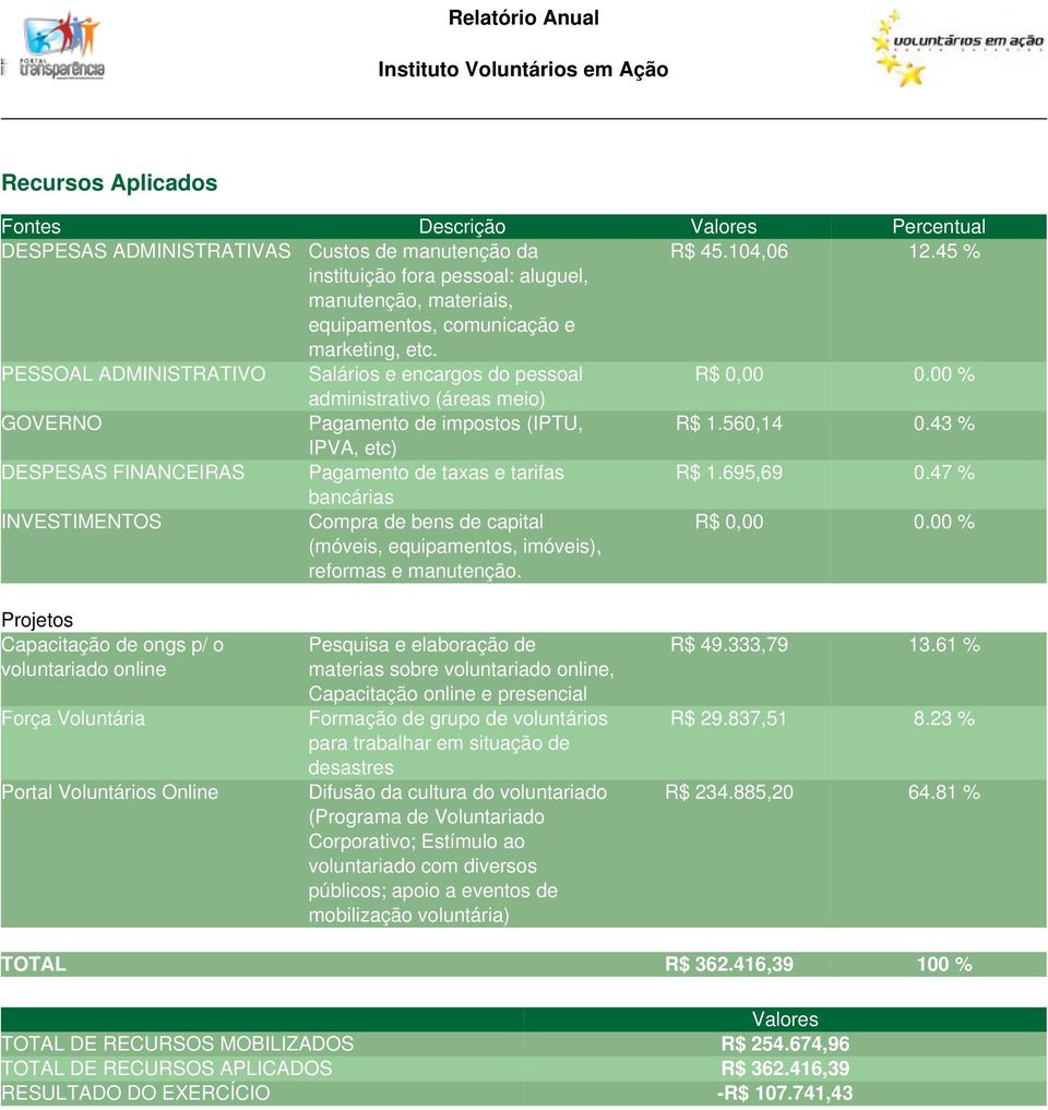 00 % administrativo (áreas meio) GOVERNO Pagamento de impostos (IPTU, R$ 1.560,14 0.43 % IPVA, etc) DESPESAS FINANCEIRAS Pagamento de taxas e tarifas R$ 1.695,69 0.