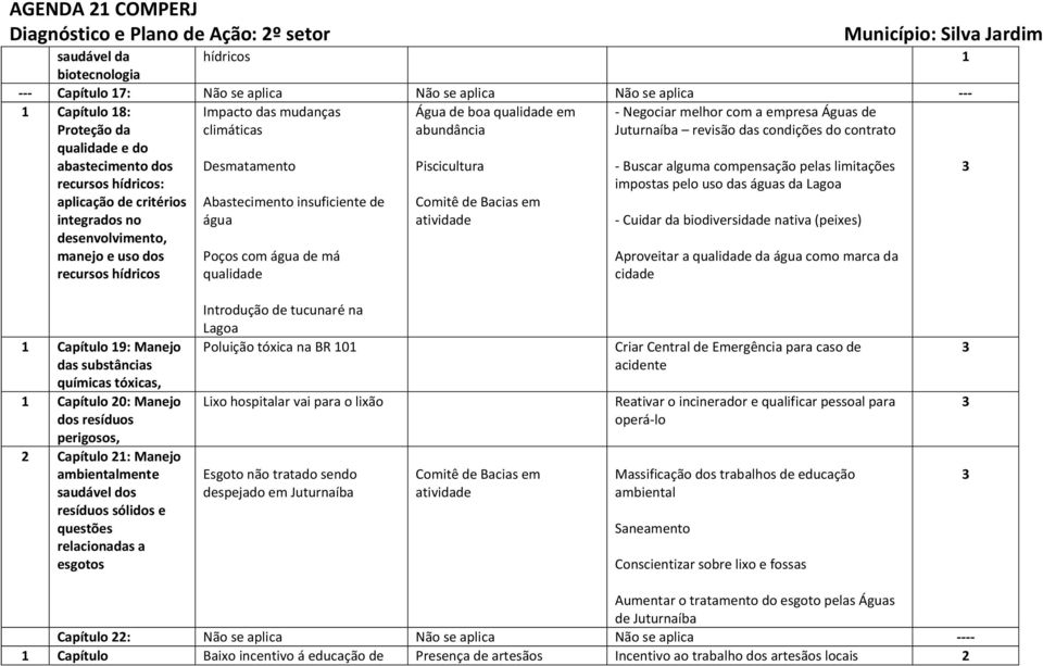 abundância Piscicultura Comitê de Bacias em atividade - Negociar melhor com a empresa Águas de Juturnaíba revisão das condições do contrato - Buscar alguma compensação pelas limitações impostas pelo