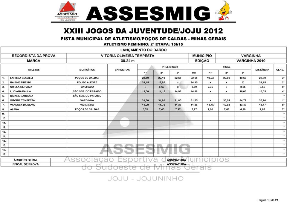 RAIANE RIBEIRO POUSO ALEGRE 24,15 19,95 x 24,15 x x X 24,15 2º 3. CRISLAINE PAIVA MACHADO x 8,60 x 8,60 7,35 x 8,65 8,65 6º 4. LUCIANA PAULA SÃO SEB.
