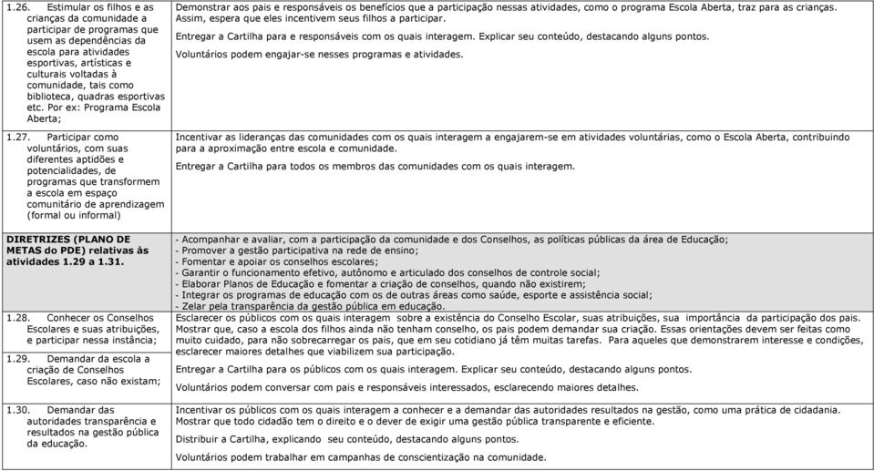 Participar como voluntários, com suas diferentes aptidões e potencialidades, de programas que transformem a escola em espaço comunitário de aprendizagem (formal ou informal) DIRETRIZES (PLANO DE