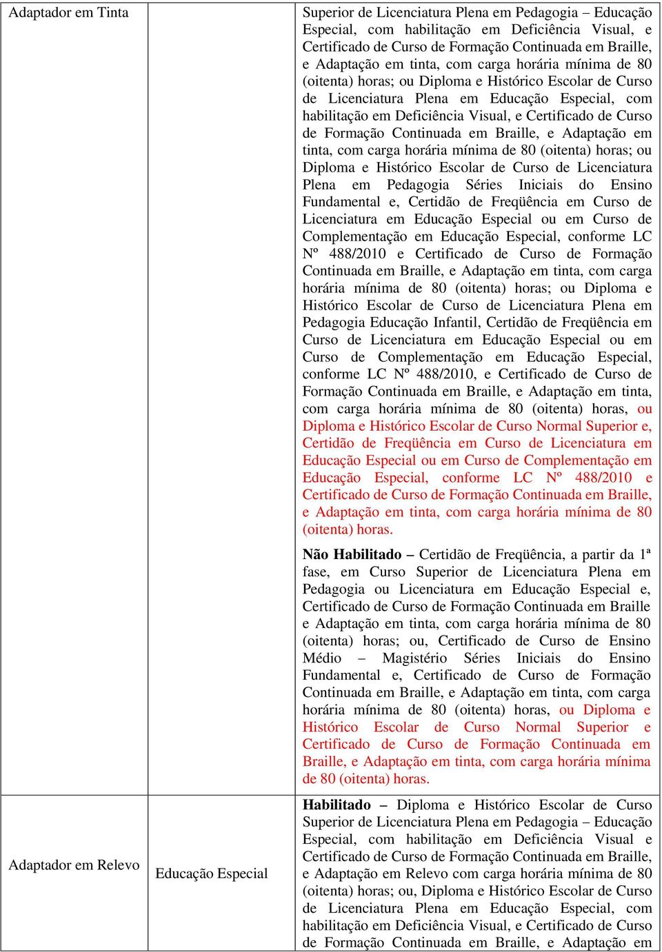 Plena em Pedagogia Séries Iniciais do Ensino Fundamental e, Certidão de Freqüência em Curso de Licenciatura em ou em Curso de Complementação em, conforme LC Nº 488/2010 e Certificado de Curso de