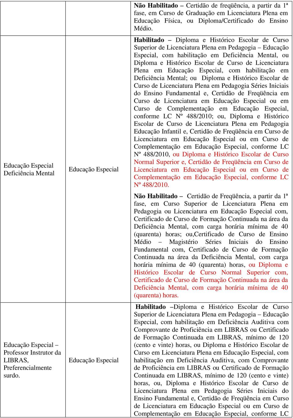 Especial, com habilitação em Deficiência Mental, ou Plena em, com habilitação em Deficiência Mental; ou Diploma e Histórico Escolar de Curso de Licenciatura Plena em Pedagogia Séries Iniciais do